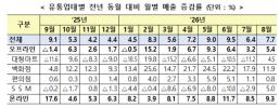 ADB, 올해 한국 성장률 3.2%로 상향…AI 반도체 수출·소비 회복 반영