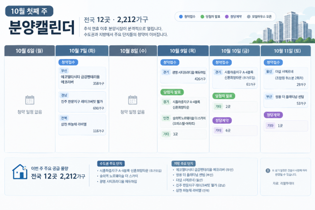 10월 1째주 분양캘린더 사진챗GPT 이은별 기자
