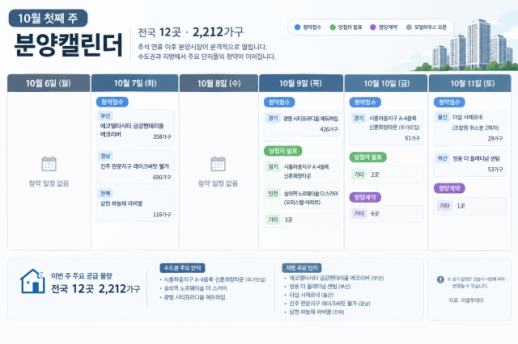 추석 끝난 분양시장, 10월 첫주 2212가구 청약 나온다