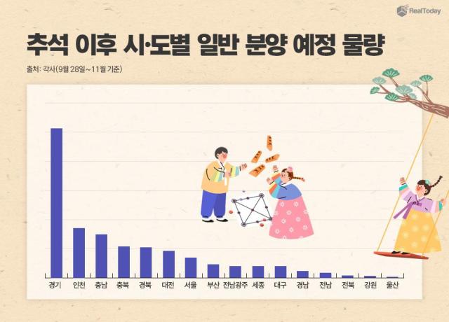 추석 뒤 분양 쏟아진다…10월 전국 3만가구 공급