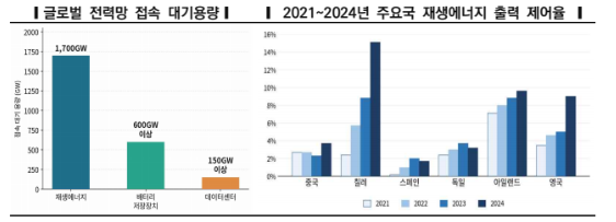 글로벌 전력망 접속 대기용량 및 20212024년 주요국 재생에너지 출력제어율 사진한전경영연구원