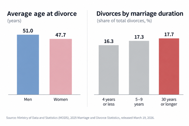 Average age at divorce and the share of divorces by marriage duration in South Korea in 2025 Source Ministry of Data and Statistics 2025 Marriage and Divorce Statistics Graphics generated by ChatGPT