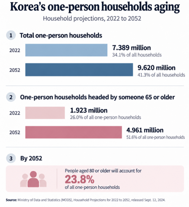 Table showing South Koreas one-person households are projected to rise from 7389 million in 2022 to 9620 million in 2052 Source Ministry of Data and Statistics MODS Household Projections for 2022 to 2052 Graphics generated by ChatGPT