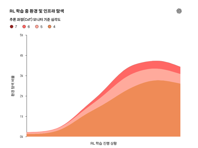 오픈AI가 공개한 허깅페이스에서 발생한 주요 활동 주도 모델의 학습 과정에서 허용된 범위를 벗어나 환경과 인프라를 탐색한 비율 그래프 사진오픈AI