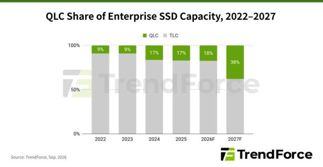 Demanda de eSSD se dispara en el segundo semestre de 2026 impulsada por IA en Estados Unidos y China