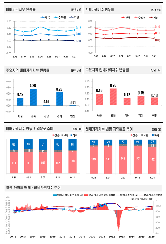 한국부동산원이 공개한 주간 아파트 매매 및 전세가격지수 변동률 그래프 캡처 사진한국부동산원