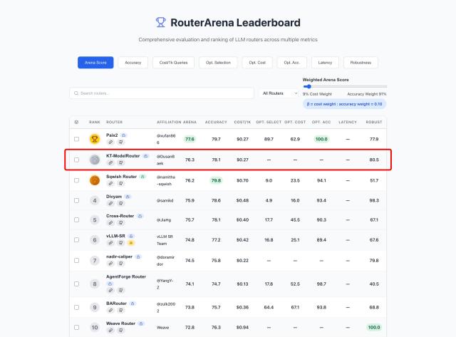 LLM 라우터 전문 공개 벤치마크 ‘RouterArena’ 리더보드에서 KT의 ‘KT-ModelRouter’가 Acc-Cost Arena 기준 2위를 기록한 화면사진KT