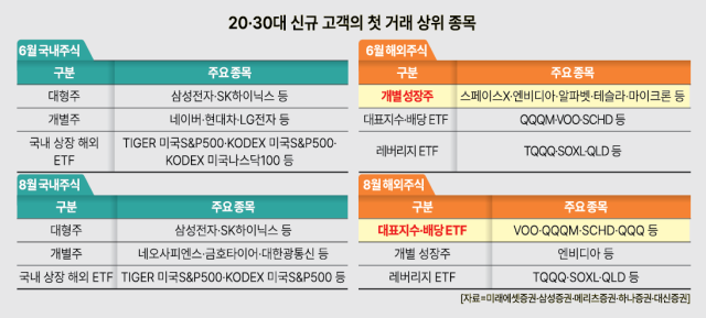مستثمرو الثلاثينات يتحولون من الأسهم الفردية إلى صناديق المؤشرات: سامسونج وSK Hynix تحتفظ بقوتها بينما تتقدم صناديق الأسهم الأمريكية