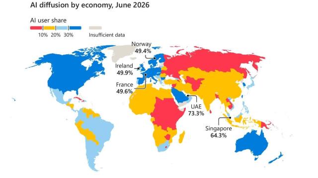 Microsoft: Corea del Sur registra el mayor aumento en el uso de IA generativa entre principales economías