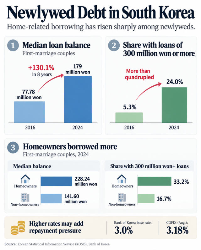 This graphic highlights the sharp rise in debt among South Korean newlyweds including higher loan balances among homeowners Source Korean Statistical Information Service KOSIS Bank of Korea