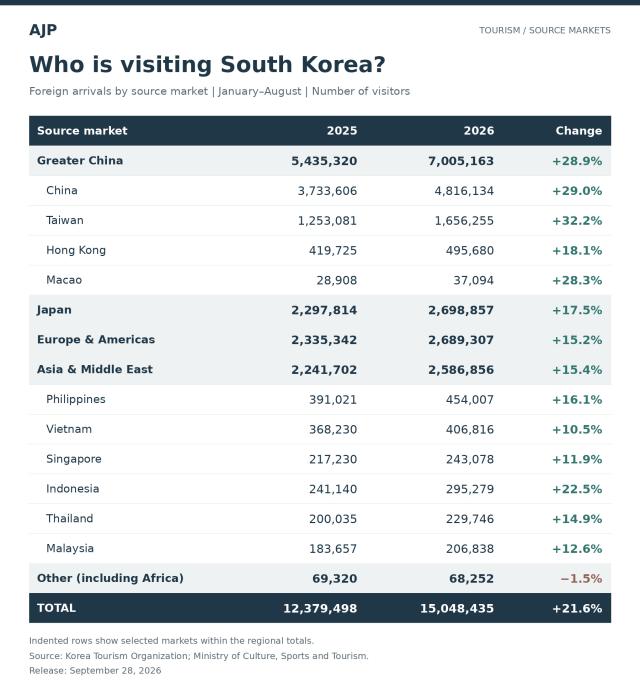 Data provided by the Ministry of Culture Sports and Tourism Compiled and edited with the help of ChatGPT 