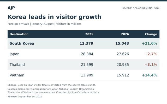 Foreign arrival comparison sourced by the Ministry of Culture Sports and Tourism edited and compiled with the help of ChatGPT