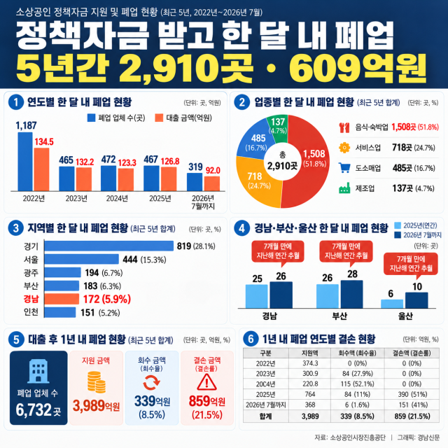 소상공인 정책자금 지원 및 폐업 현황사진AI 생성 인포그래픽