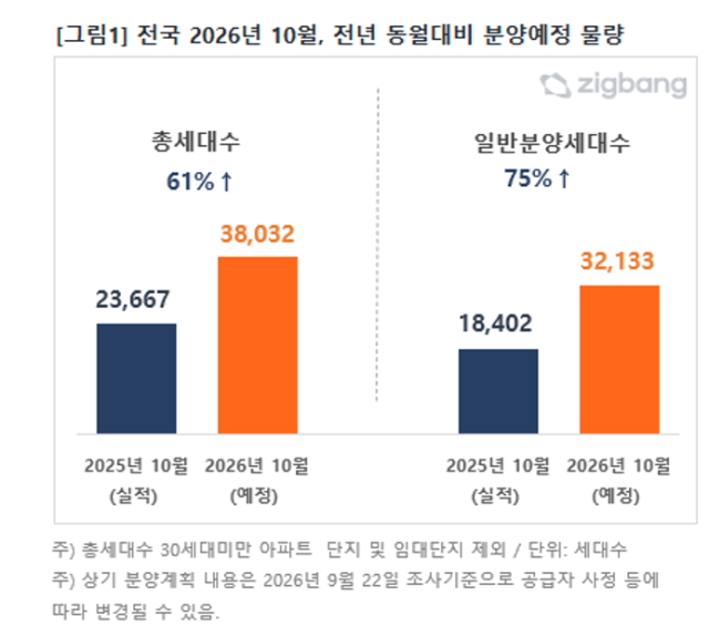 10월 아파트 3.8만가구 쏟아진다…분양시장 가을 성수기 본격화