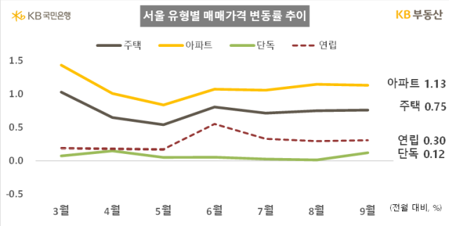 고가 아파트 4개월 만에 하락 전환…서울 강북·경기 남부는 강세