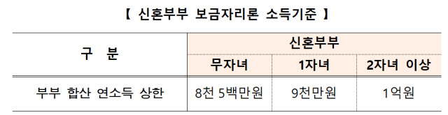 보금자리론 결혼 페널티 완화…금리는 3개월 연속 동결