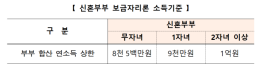 [미착공 추적] 집은 비웠는데 착공은 1~2년 후…신속착공에 남은 주거 공백