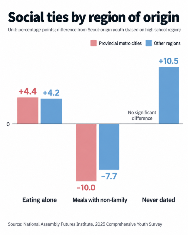 Social ties among young South Koreans vary by region of origin with differences in eating alone meals with non-family members and dating experience Source National Assembly Futures Institute 2025 Comprehensive Youth Survey