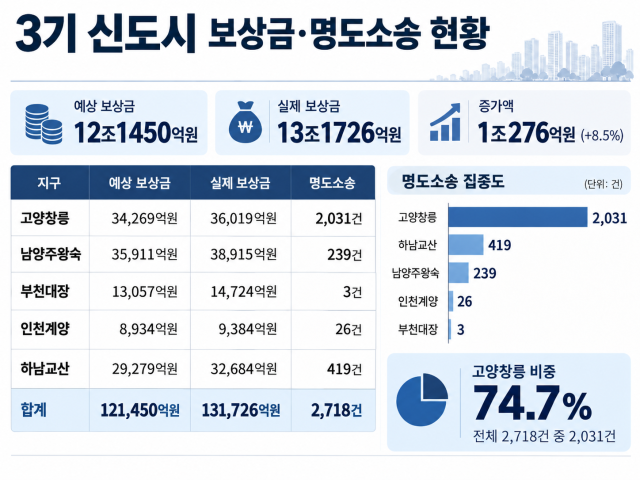 تعويضات مدن الجيل الثالث تتجاوز التوقعات بتريليون وون... وأكثر من 2700 دعوى إخلاء