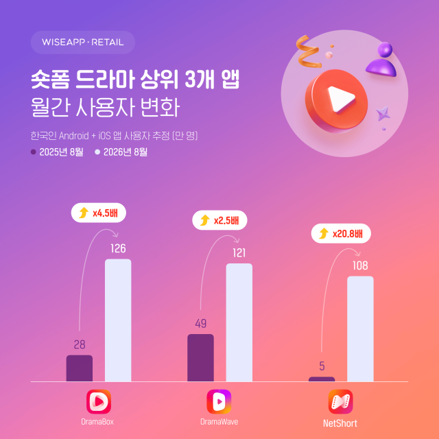 숏폼 드라마 상위 3개 월간 사용자 변화사진와이즈앱·리테일