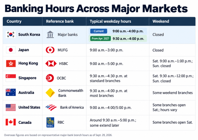 Banks in South Korea to open at 9:30 a.m. from April 2027