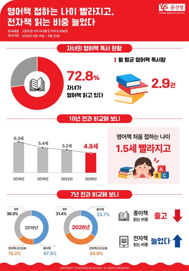 Los niños en Corea del Sur comienzan a leer libros en inglés a los 4,8 años de edad, 1,5 años más temprano que hace una década
