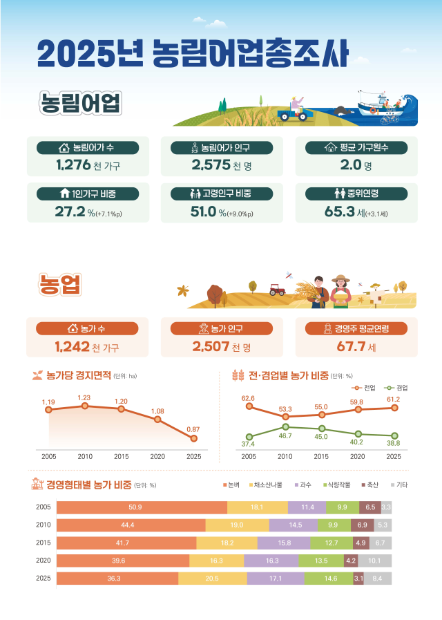 <b>농림어가</b> 절반이 <b>65세 이상</b>…농지는 줄고 영세농은 늘었다