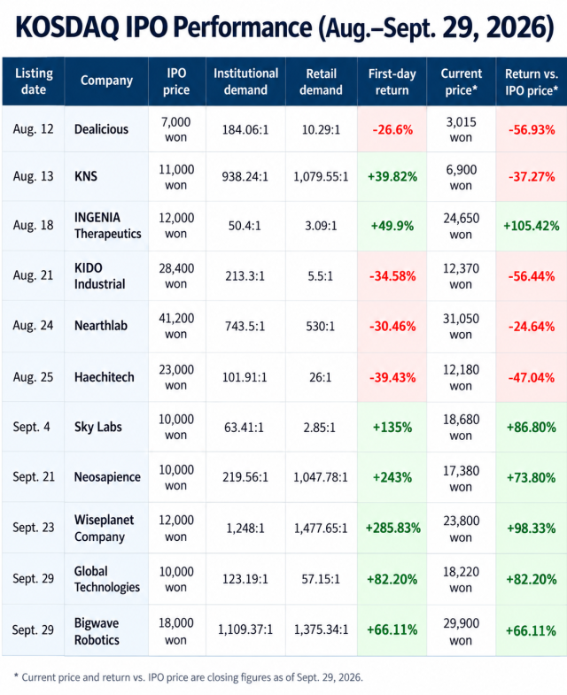 A table compares the performance of recent KOSDAQ IPOs from Aug 12 to Sept 29 2026 including IPO prices subscription demand first-day returns and current prices as of Sept 29 September debutants generally outperformed August listings though some gave back a sizable portion of their opening-day gains
