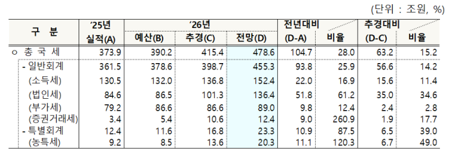 Ingresos tributarios de Corea del Sur alcanzan 478,6 billones de wones en 2026, impulsados por semiconductores y bolsa activa