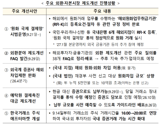 글로벌 투자자 만난 정부…외환·자본시장 제도개선 현장안착 점검
