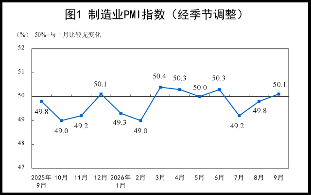 La manufactura china retoma la expansión después de dos meses, con PMI en 50,1 puntos