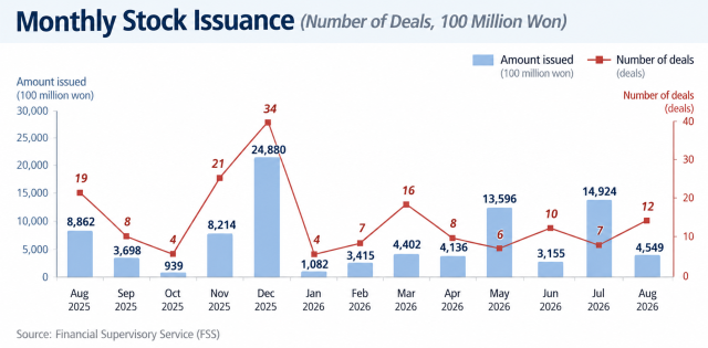 Monthly stock issuance in South Korea from August 2025 to August 2026 Source Financial Supervisory Service FSS
