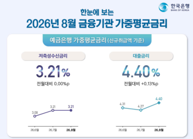 은행 대출금리 4.40%로 상승…신규 기준 예대금리차 벌어져