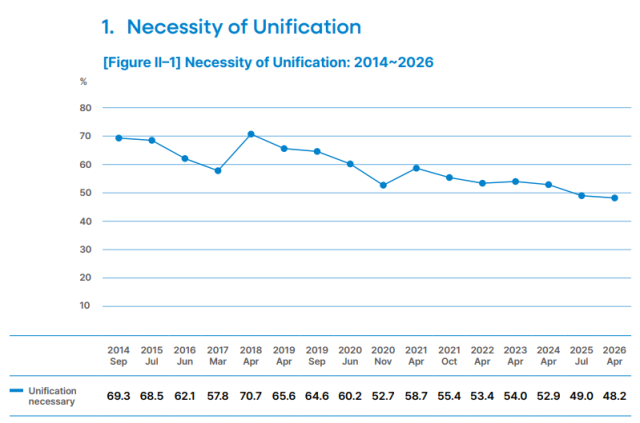 Support for Korean unification remains below 50%