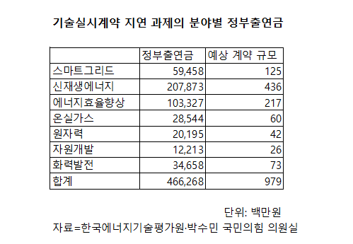 [단독] 시스템 전환 2년 넘었는데…에기평 기술실시계약 527건 미체결