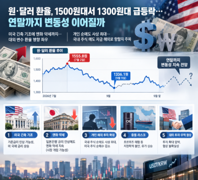 원·달러 환율, 1500원대서 1300원대 급등락… 연말까지 변동성 이어질까