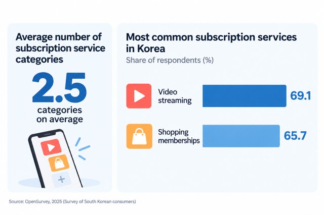 South Koreans subscribed to an average of 25 service categories in 2025 Source OpenSurvey