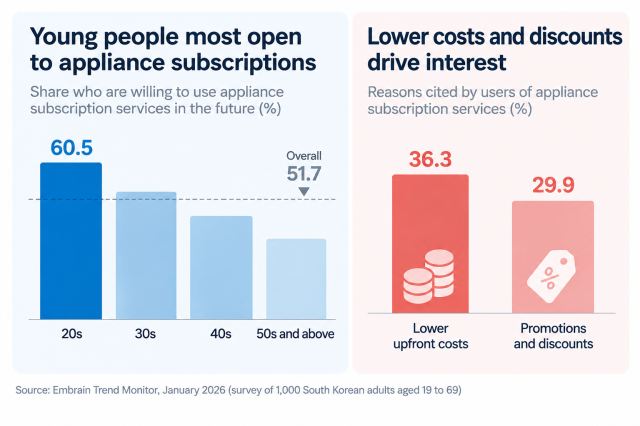 Appliance subscription preferences among South Korean consumers based on a January 2026 survey by Embrain Trend Monitor of 1000 adults aged 19 to 69 Source Embrain Trend Monitor