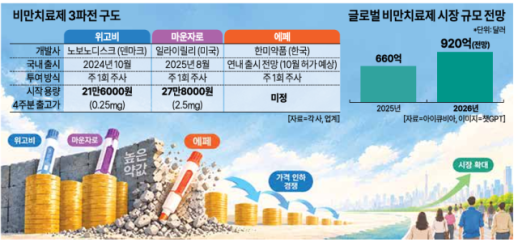 비만치료제 3파전 임박… 에페 출격 앞둔 한미약품, 틈새 전략에 주목