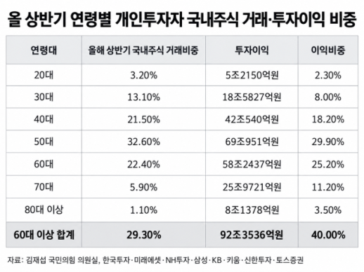 [단독] 상반기 국내주식 투자이익 231조…60대 이상 국장 잘했다 