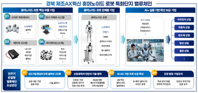 경북 제조AX혁신휴머노이드 로봇 특화단지 밸류체인 사진경상북도