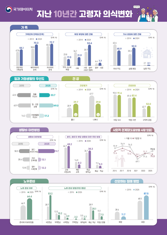 지난 10년간 고령자 의식변화 자료국가데이터처