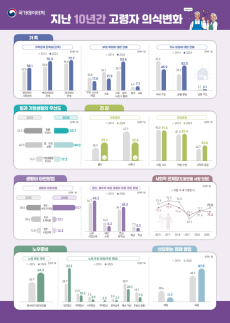 부모 부양은 함께, 노후는 스스로…고령층 삶 만족도 34%