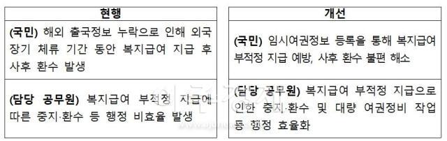 자료보건복지부