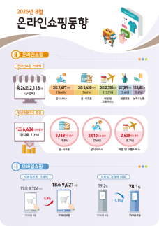 온라인쇼핑 8월 거래액 24조원…전년비 7.3% 증가