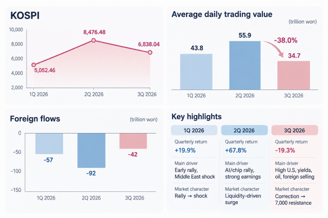 The KOSPIs quarterly performance average daily trading value and foreign investor flows in the first three quarters of 2026 Source Korea Exchange KRX financial industry data