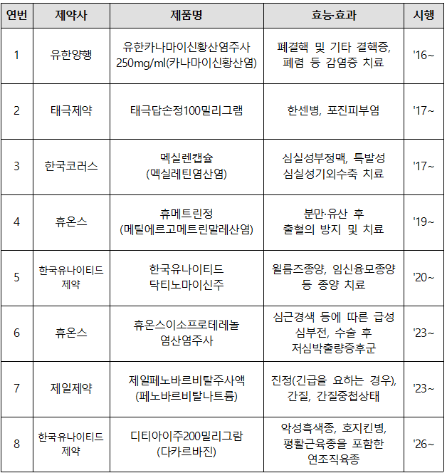 국가필수의약품 주문제조 품목 현황 이미지사진식품의약품안전처