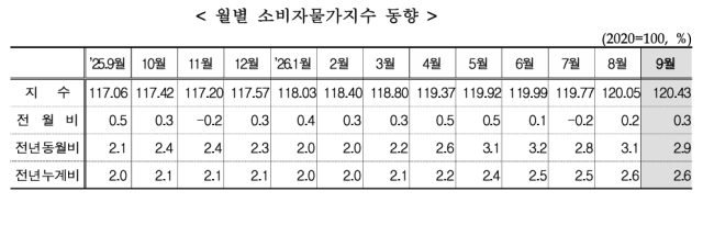 El Índice de Precios al Consumidor de Corea del Sur registra un aumento del 2,9% en septiembre, reingresando a la zona del 2% después de dos meses