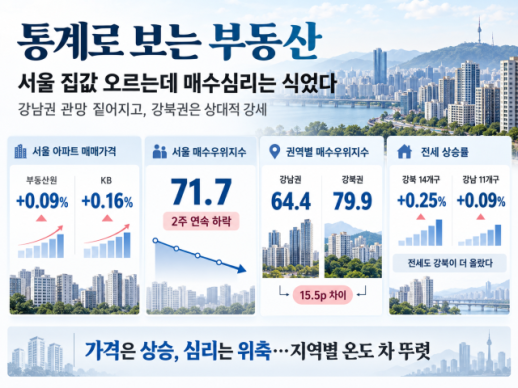 [통계로 보는 부동산] 서울 집값 오르는데 매수심리는 식었다… 강남권 관망 짙어져