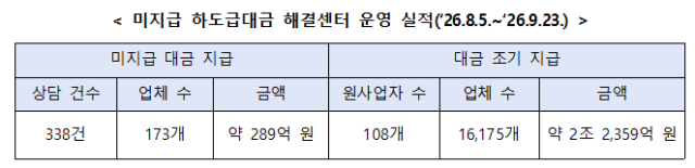 미지급 하도급대금 해결센터 운영 실적 자료공정거래위원회
